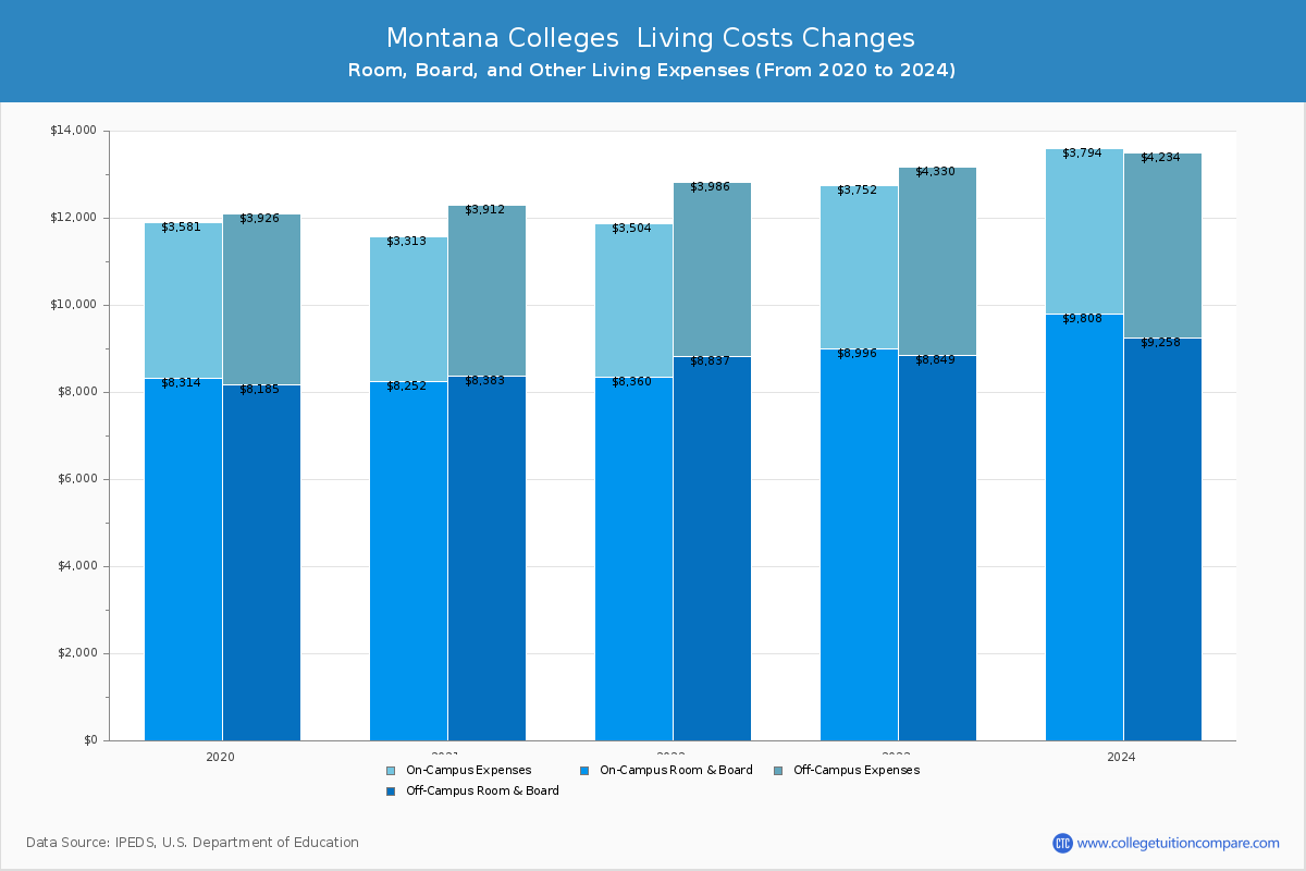 Montana 4-Year Colleges Living Cost Charts